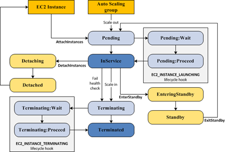 AWS EC2 Auto Scaling Lifecycle State Flow Diagram Imagem4.png