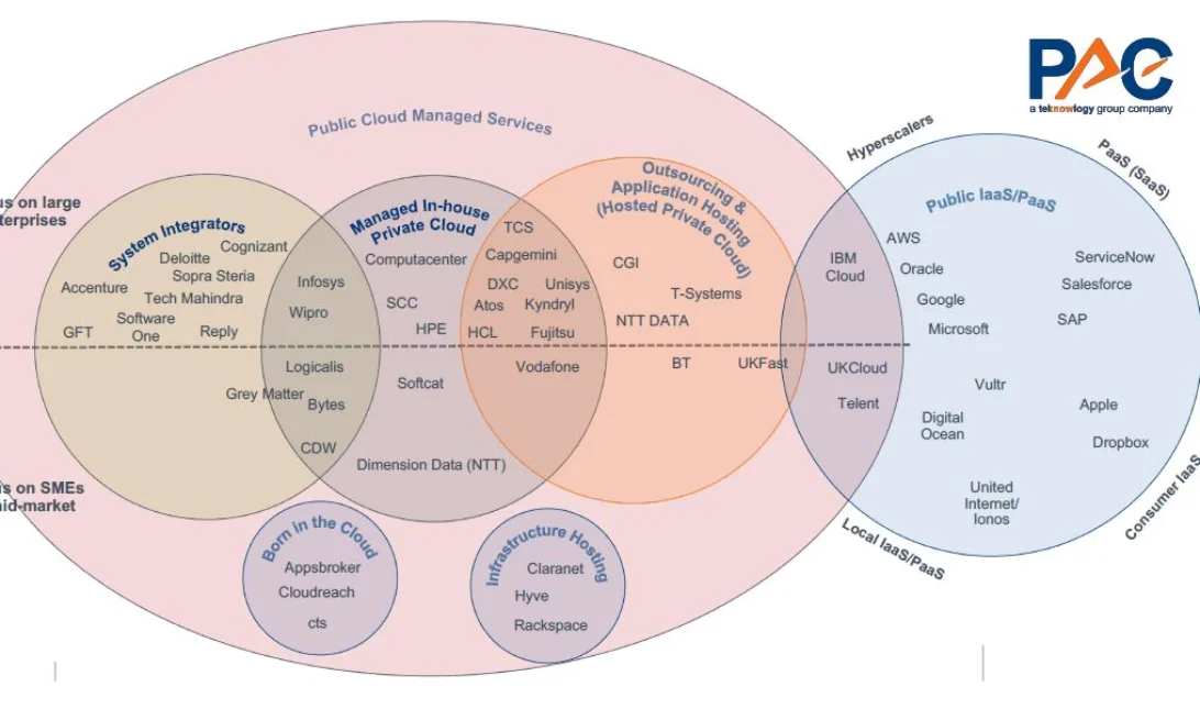 Cloud Services Ecosystem Map Showing Market Segments and Provider Categories PAC image.JPG