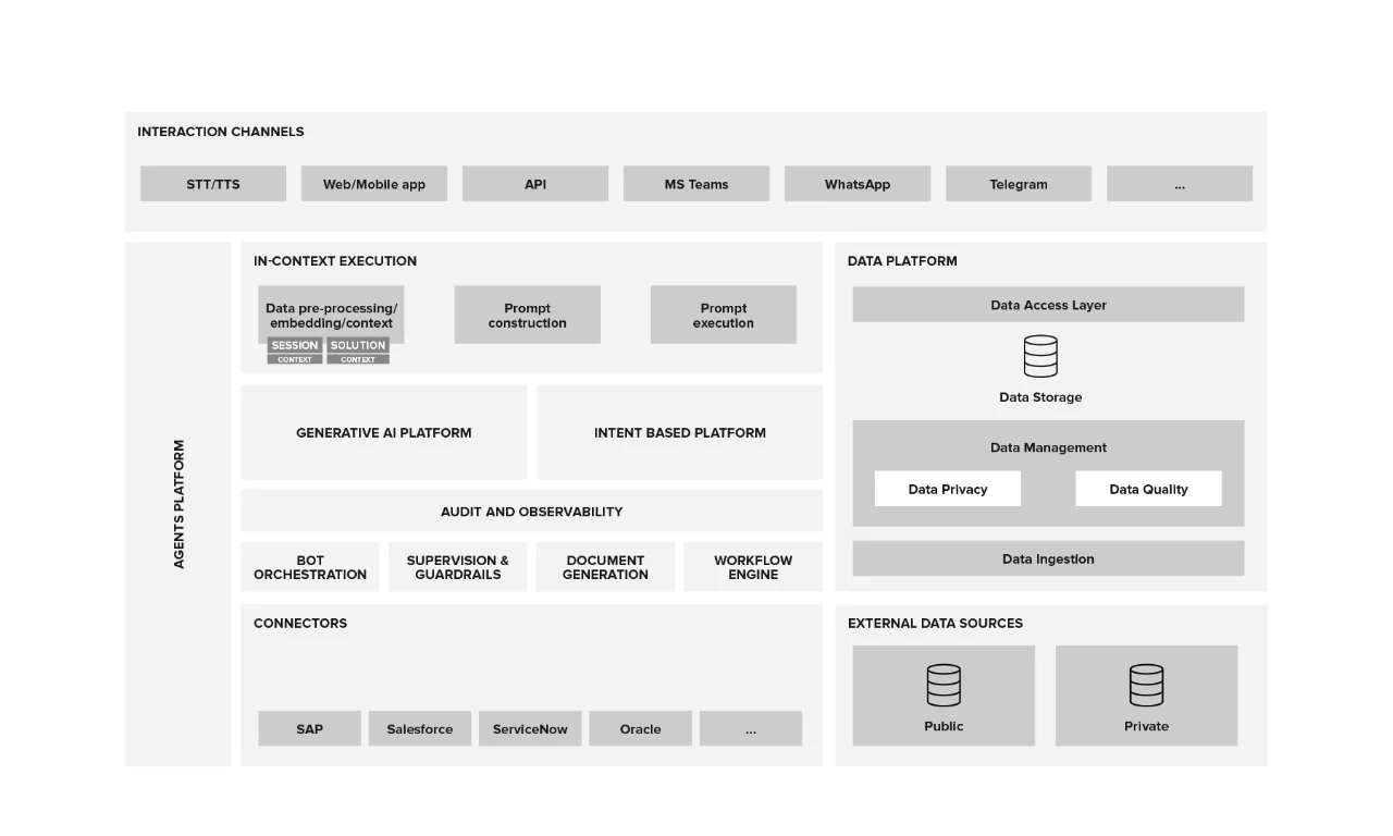 Infographic for GFT Banking Agent Architecture Reference architecture