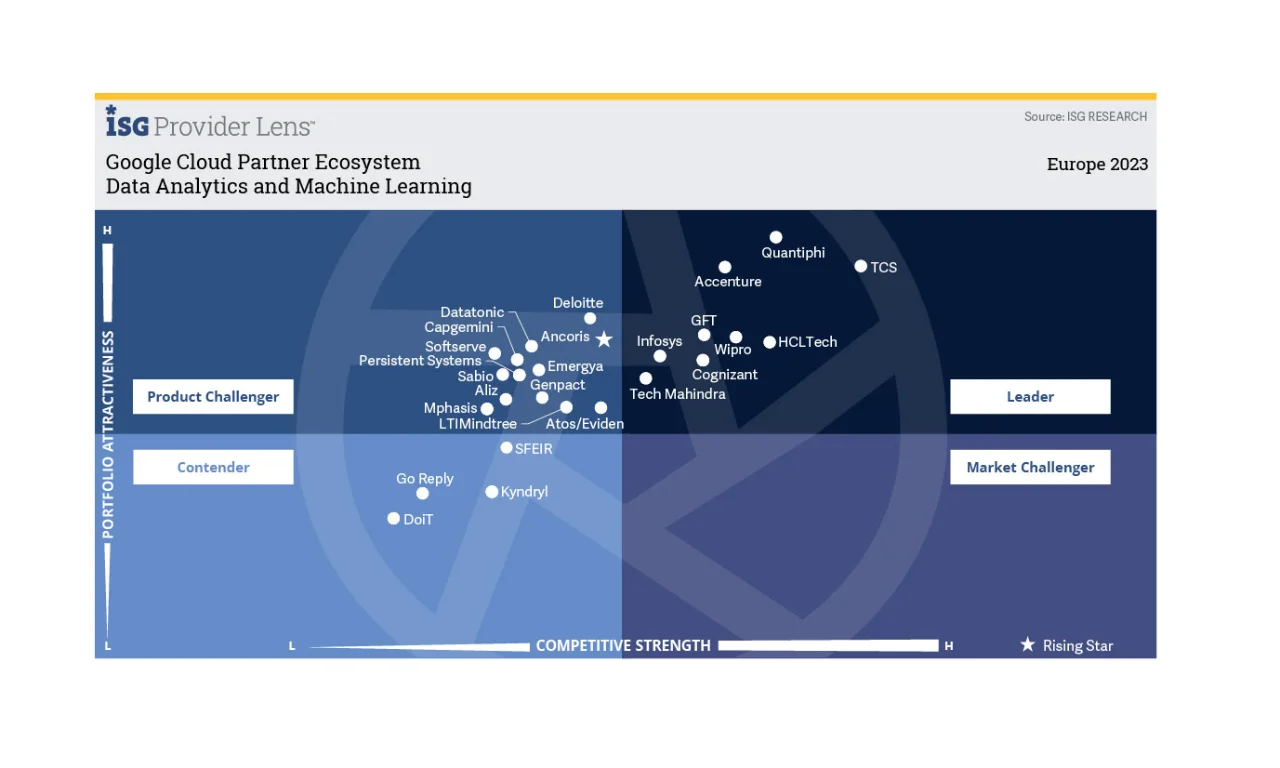 ISG Provider Lens 2023 – Google Cloud Partner Ecosystem Quadrant test-gft-infographic-isg-provider-lens-leader-google-cloud-data-analytics-machine-2023.jpg