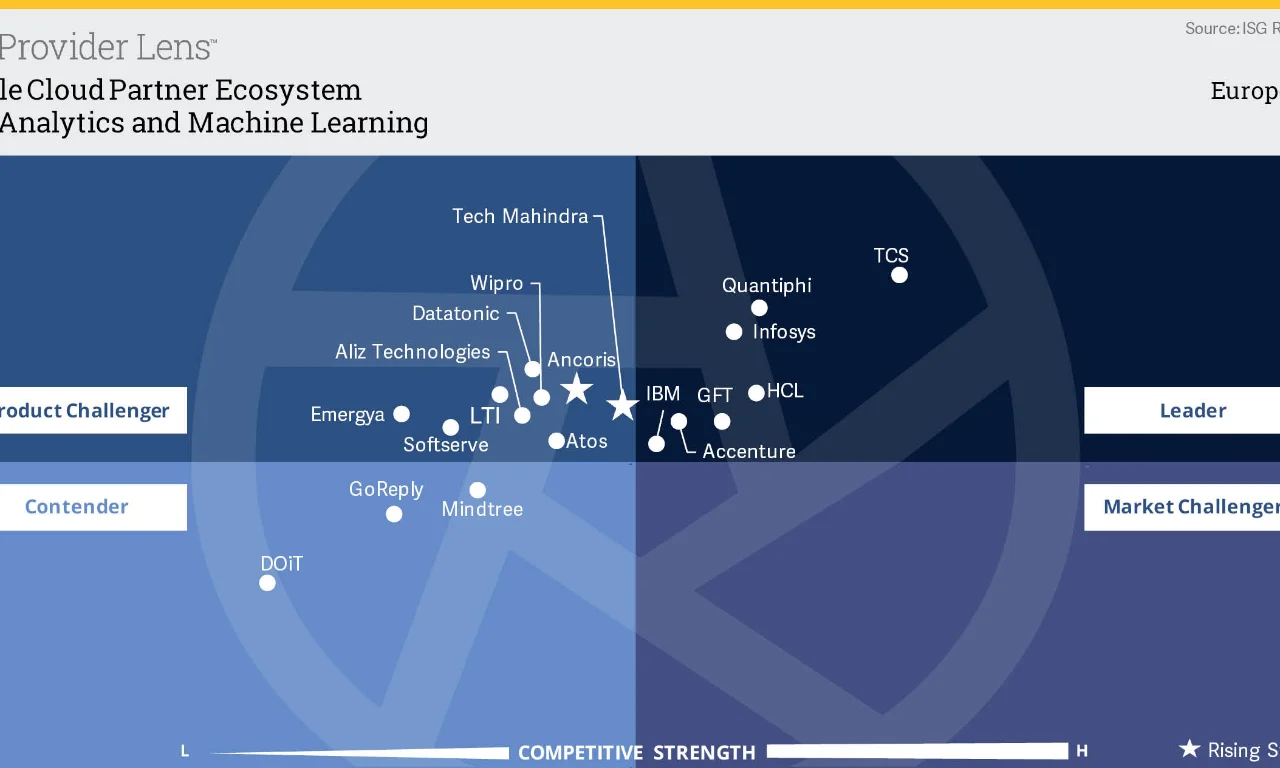 GFT Positioned as Market Challenger in ISG Provider Lens™ 2022 for Google Cloud Data Analytics and Machine Learning Data Analytics and Machine Learning_Quadrant.jpg