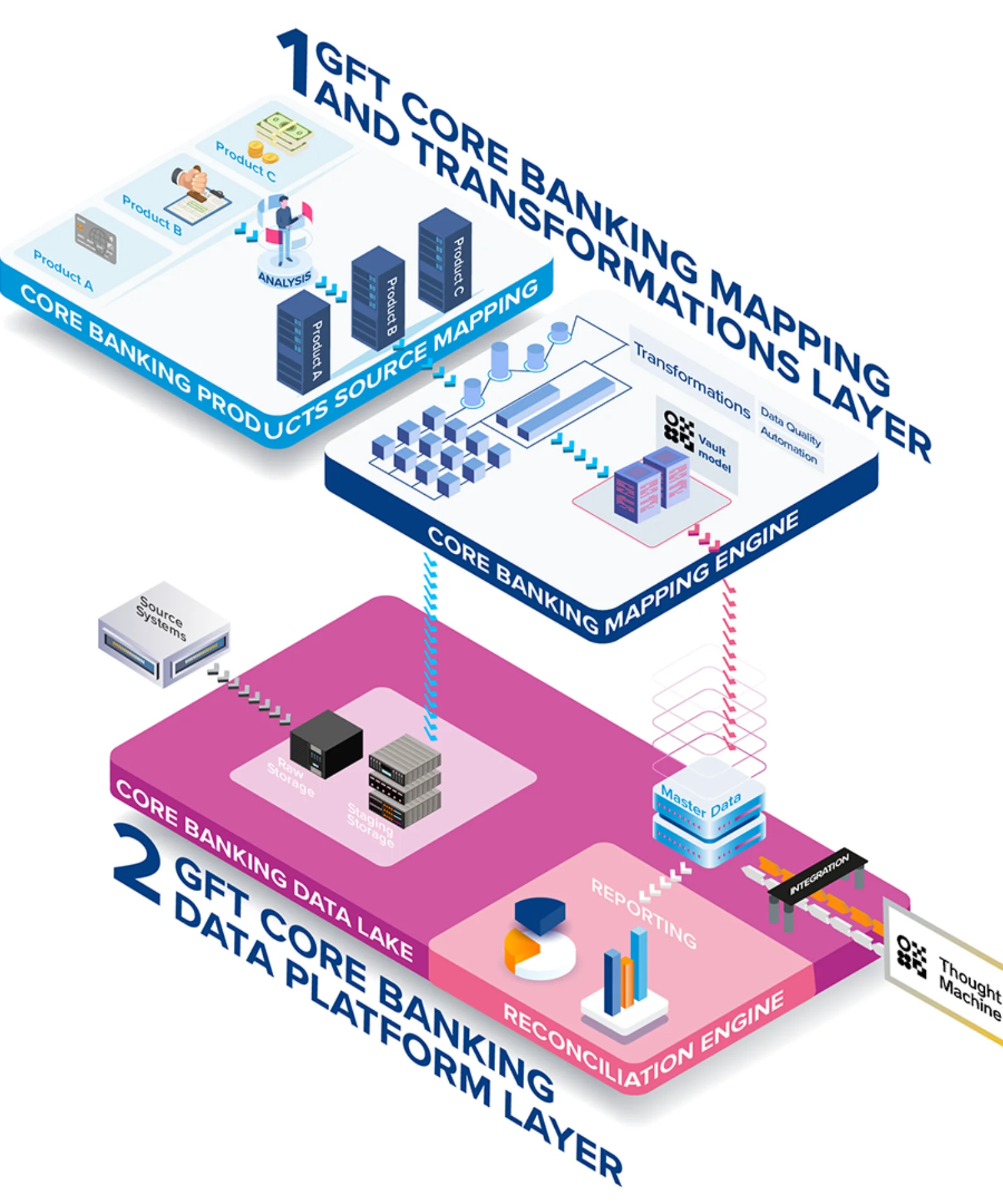 Infographic showcasing GFT’s core banking migration process, highlighting the mapping layer, data platform layer, and integration with Thought Machine for faster, safer, and cost-effective migration.