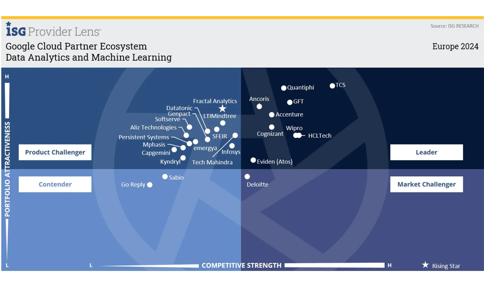 ISG Provider Lens™ 2024 quadrant chart showing GFT as a Leader in the Google Cloud Partner Ecosystem for Data Analytics and Machine Learning, alongside other key industry players in Europe.