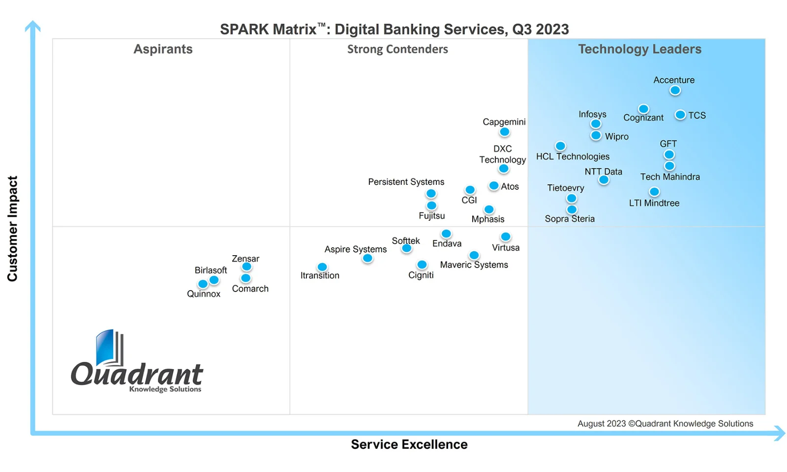 SPARK Matrix™ 2023 quadrant chart showing GFT as a Technology Leader in Digital Banking Services alongside other industry leaders, evaluating customer impact and service excellence.