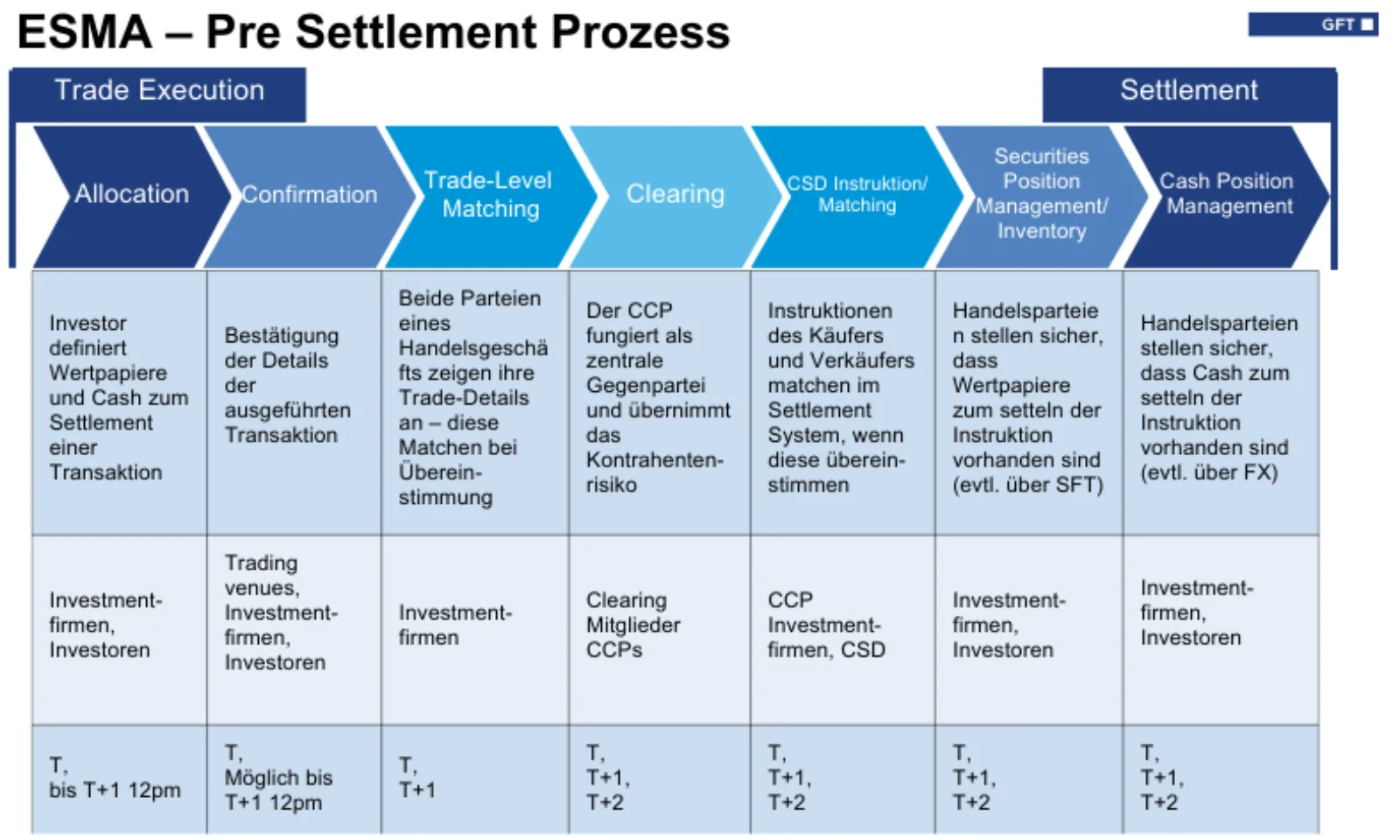 Grafik des ESMA-Pre-Settlement-Prozesses mit den Schritten Trade Execution, Allocation, Confirmation, Trade-Level Matching, Clearing, CSD Instruction, Securities Position Management und Cash Position Management. Beteiligte Parteien und Zeitrahmen sind detailliert dargestellt.