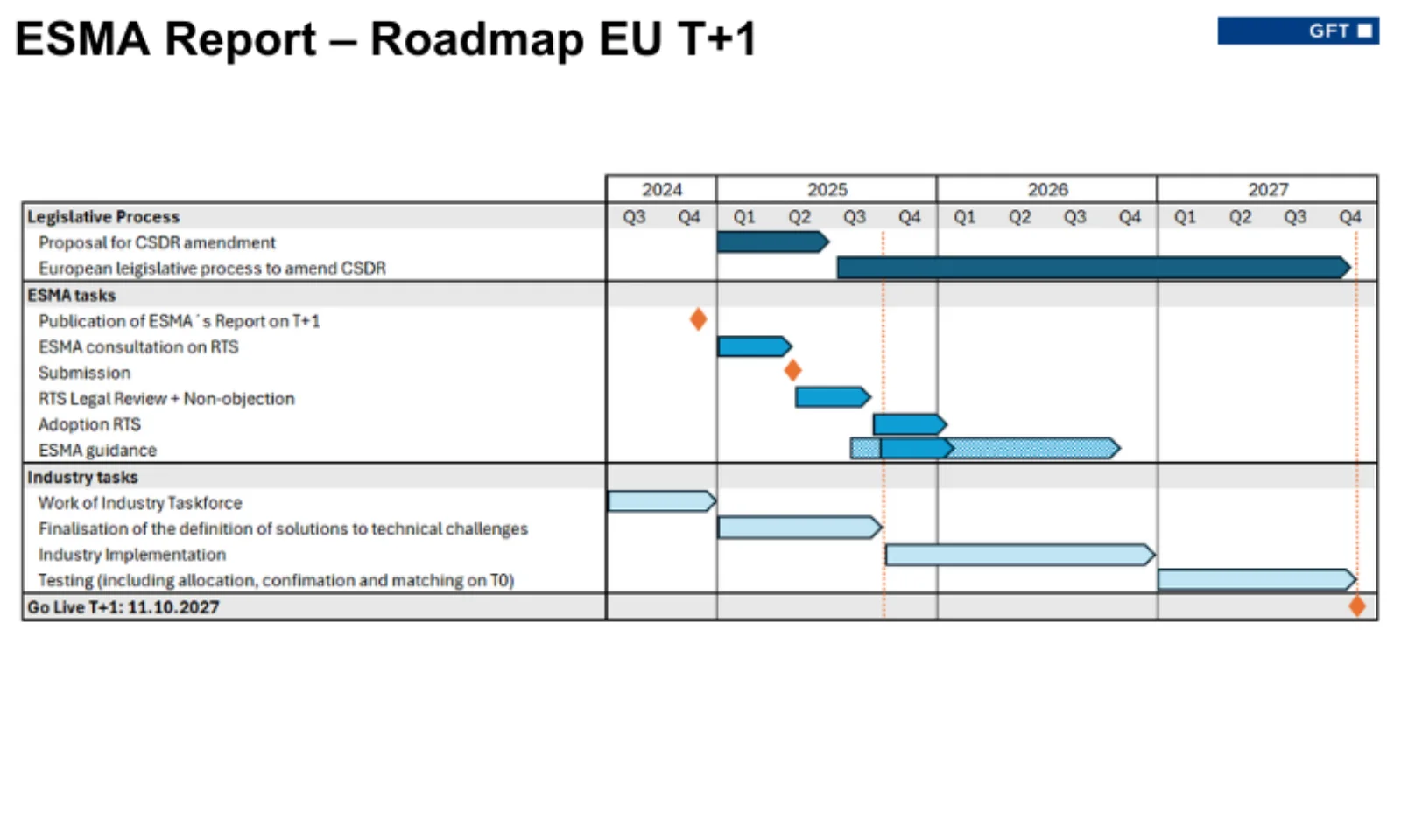 Zeitstrahl der ESMA Roadmap zur Einführung von T+1 in der EU von 2024 bis 2027. Dargestellt sind legislative Prozesse, ESMA-Aufgaben und Industrie-Meilensteine, inklusive Go-Live-Datum am 11.10.2027.