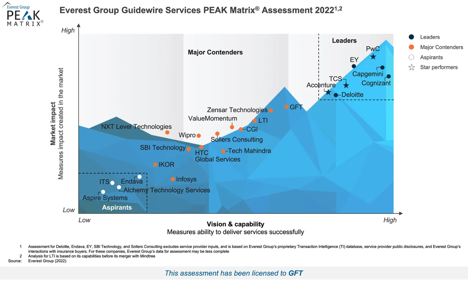 GFT im PEAK Matrix® Assessment 2022 der Everest Group Guidewire Services anerkannt