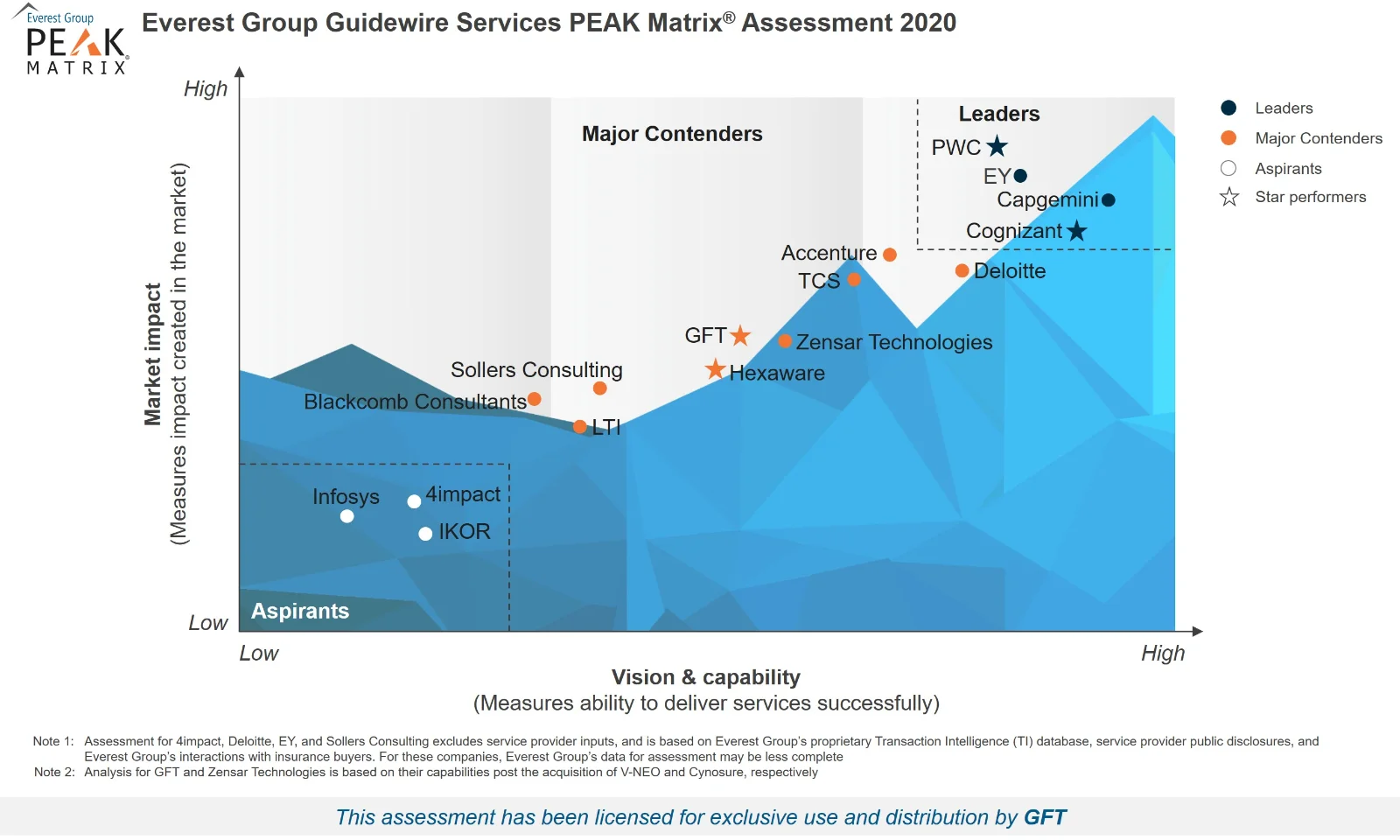 GFT has improved its competitive positioning, earning Major Contender and Star Performer recognition on Everest Group’s Guidewire Services PEAK® Matrix Assessment 2020 given.