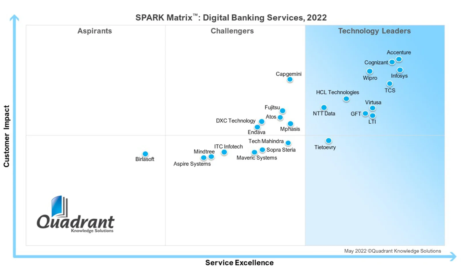 SPARK Matrix™ 2022 quadrant chart showing GFT as a Technology Leader in Digital Banking Services alongside other industry leaders, assessing customer impact and service excellence.