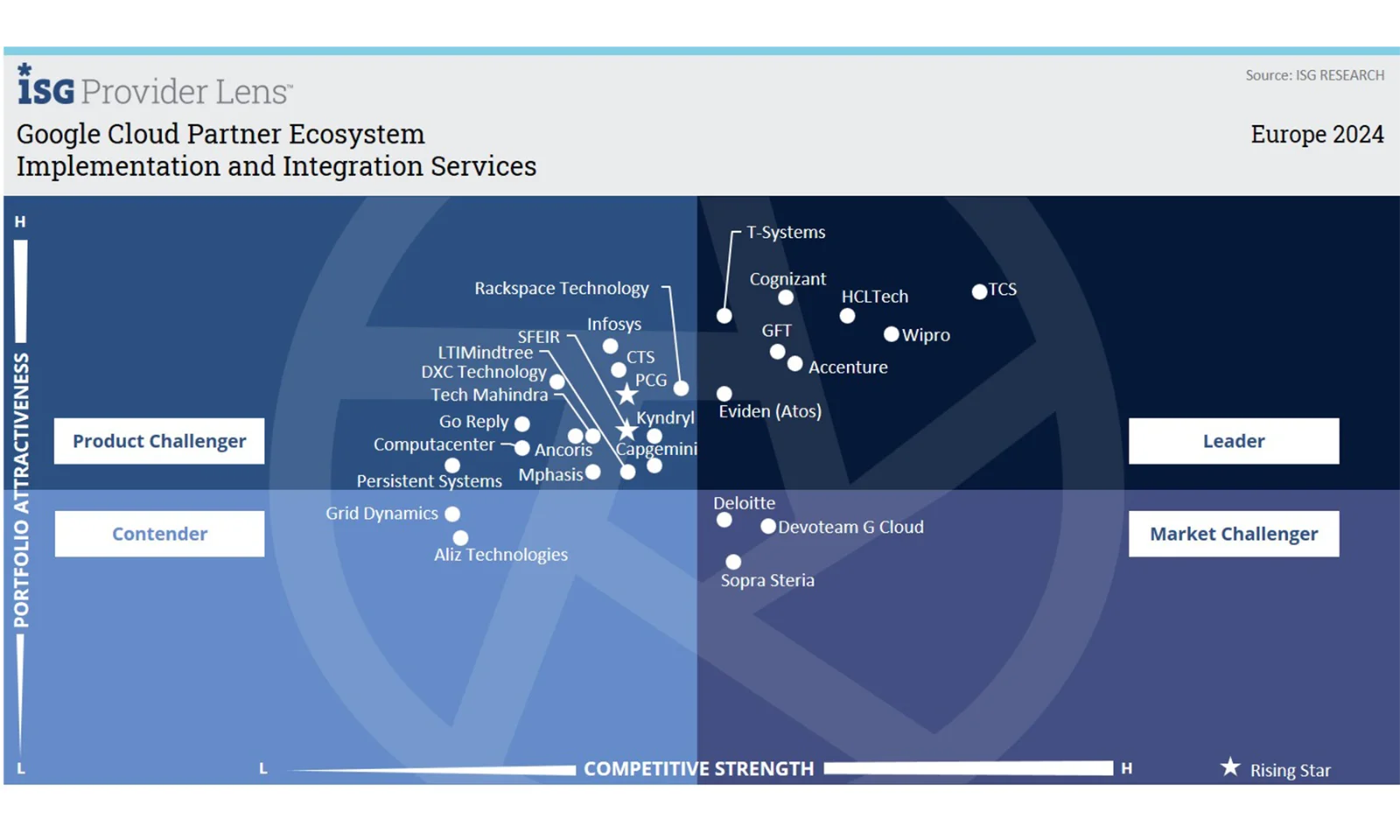 ISG Recognition for GFT implementation and integration services