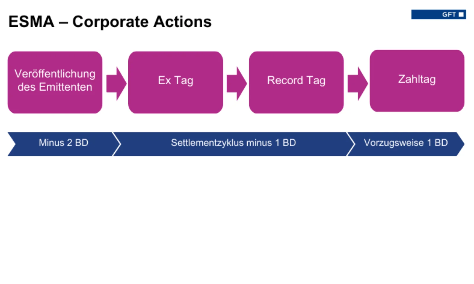 Grafik zur Abfolge von Corporate Actions nach dem ESMA-Bericht: Veröffentlichung des Emittenten, Ex-Tag, Record-Tag und Zahltag. Zeitrahmen angepasst an den T+1-Settlement-Zyklus.