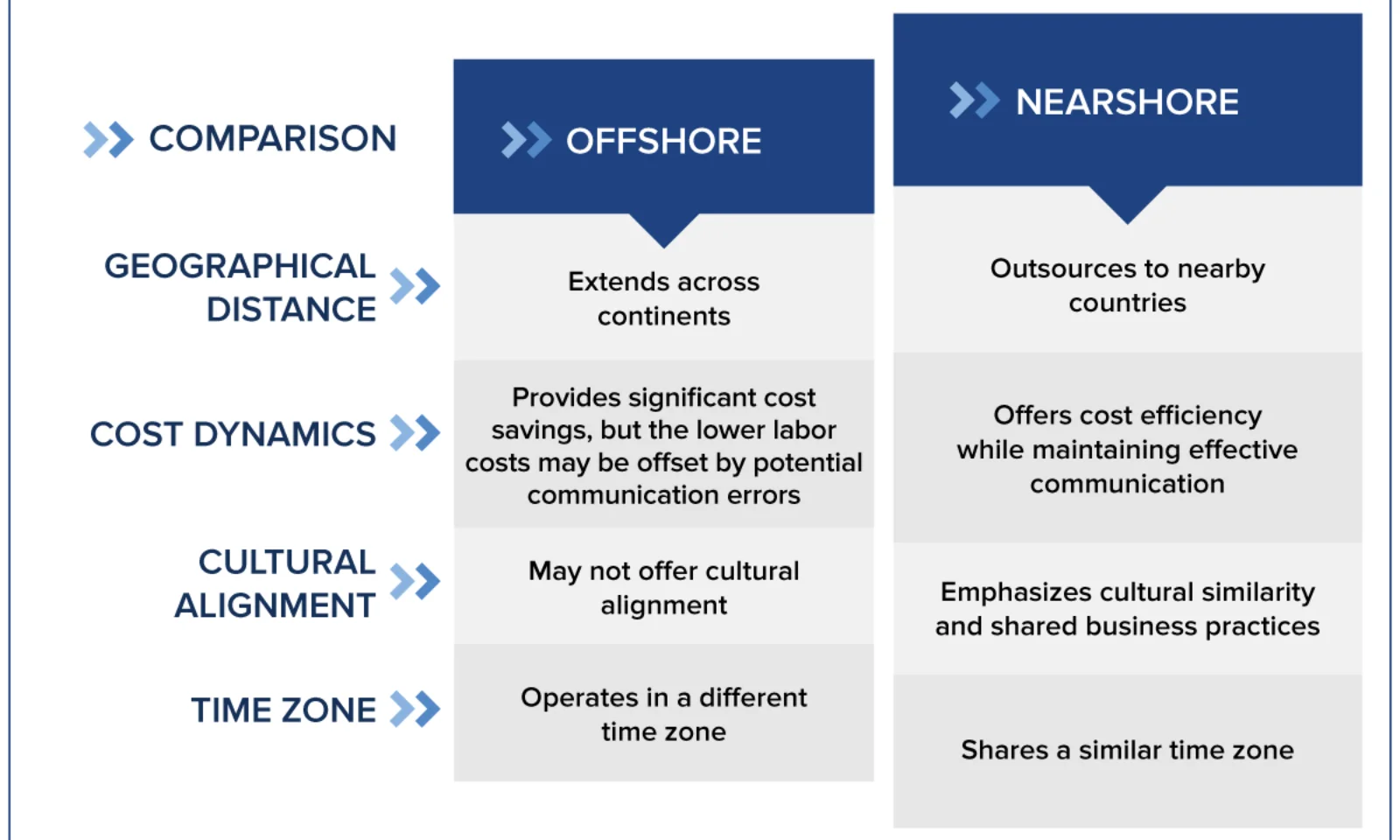 Chart comparing the benefits of Offshore and Nearshore delivery models for companies.