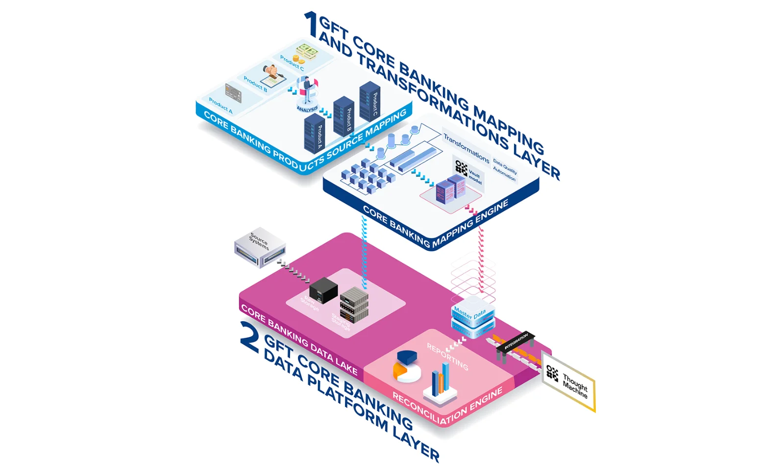 Découvrez comment GFT simplifie la migration des services bancaires de base grâce à une infographie détaillée. Ce guide visuel illustre les couches de la plateforme de données et de la cartographie des services bancaires de base de GFT, en s'intégrant à Thought Machine pour garantir un processus de migration plus rapide, plus sûr et plus rentable pour les institutions financières. accelerator-pillars_graphic-1.png