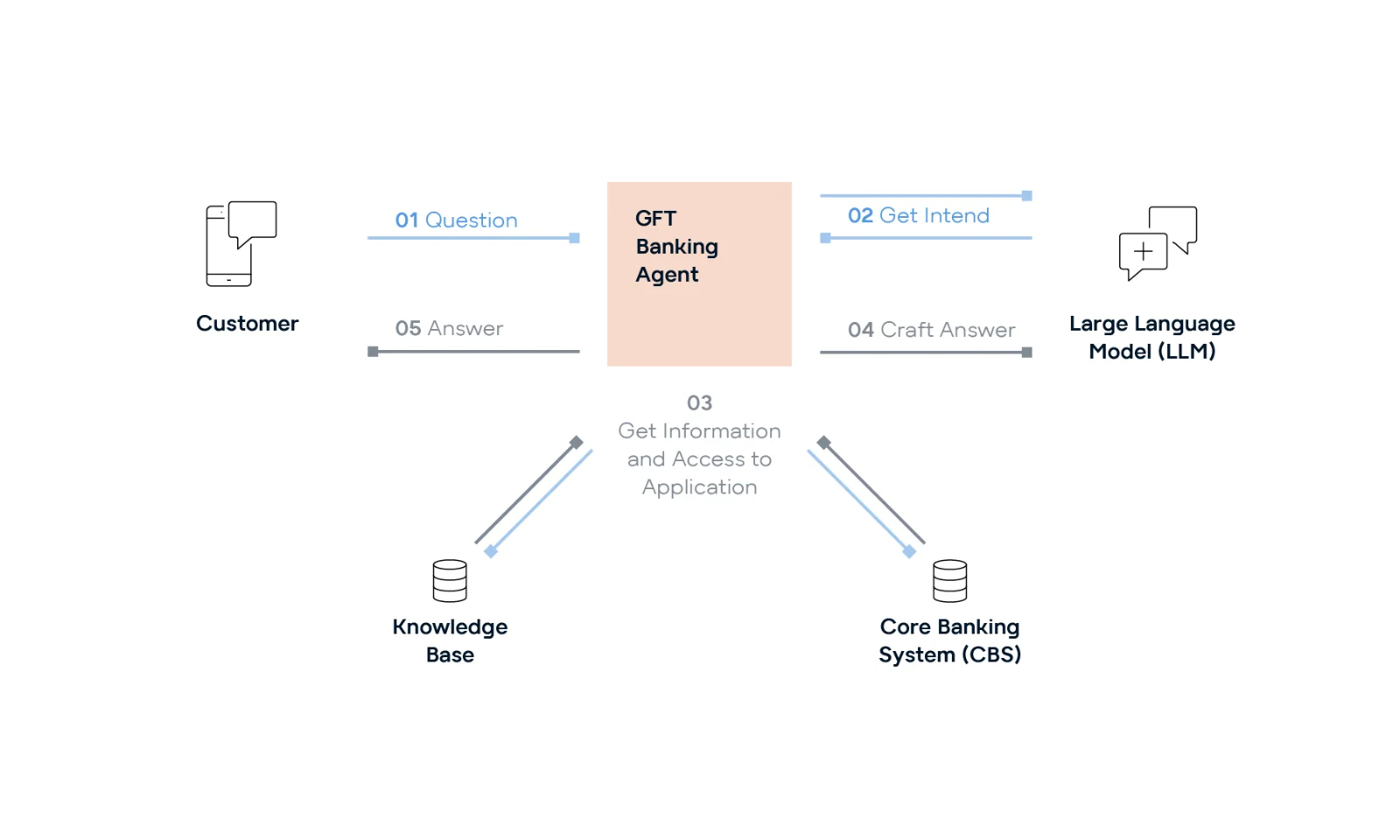 GFT Banking Agent Workflow with AI and Core Systems Simplified functional map