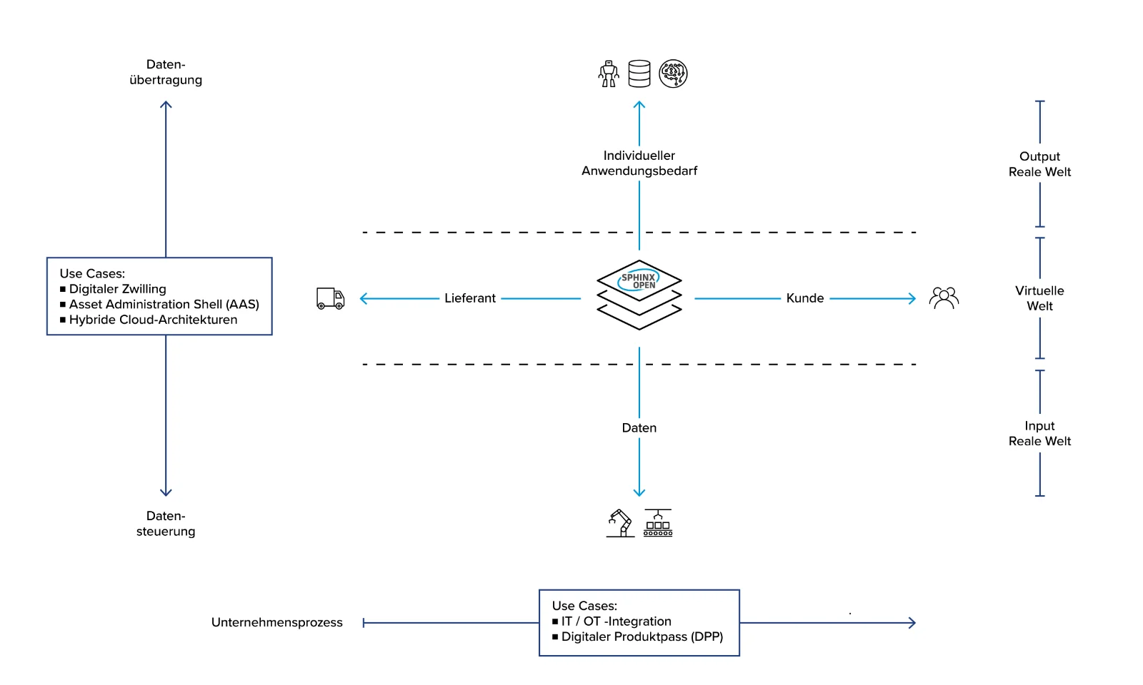 Explore the SPHINX Open system&#039;s architecture and use cases in this detailed infographic. Learn about data integration, digital twins, and hybrid cloud architectures, with a focus on IT/OT integration and digital product passports, all in German.