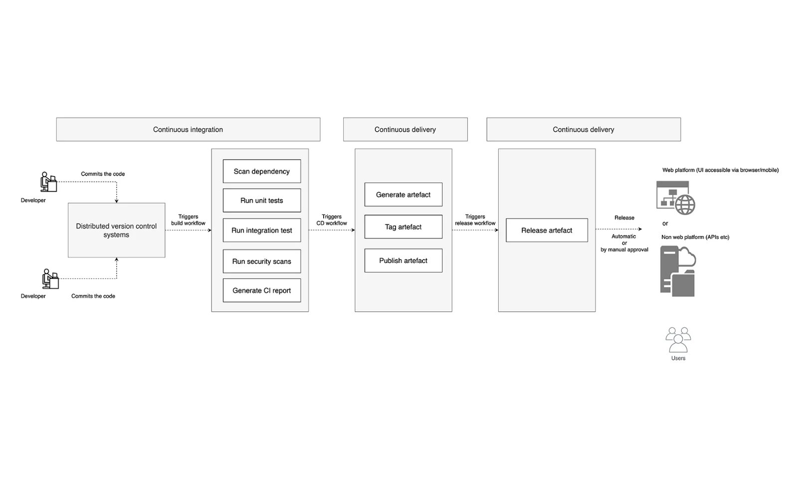 Continuous Integration and Delivery (CI/CD) Pipeline Workflow Diagram gft-image-blog-modernising-build-and-release-process-the-arrival-of-ci-cd.png