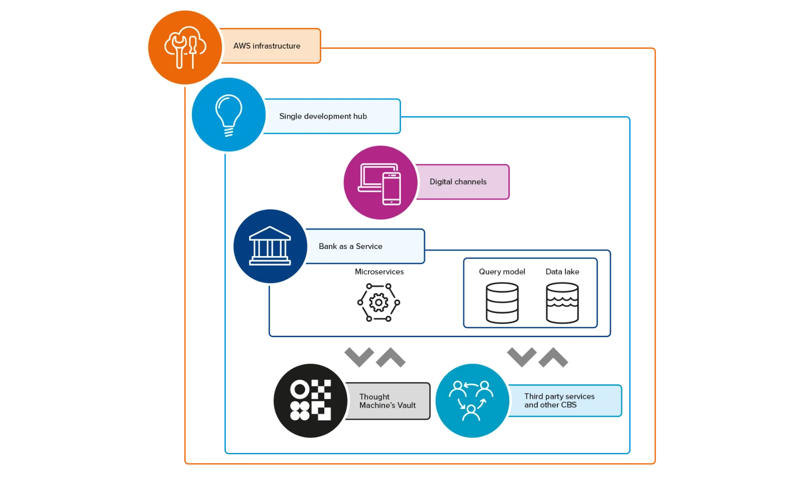 Explore the comprehensive components of the Banklitex system integrated within the AWS infrastructure. This infographic details the essential elements including the Single Development Hub, Digital Channels, Bank as a Service, Microservices, Query Model, Data Lake, Thought Machine’s Vault, and Third-Party Services. Ideal for understanding the robust and modular banking service architecture.