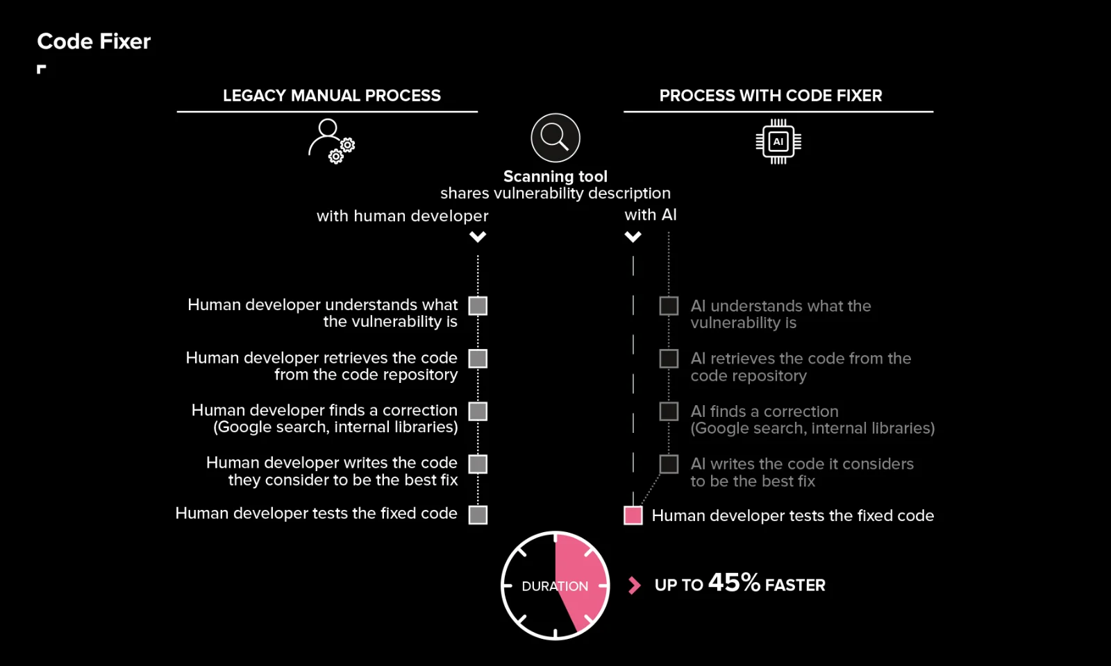 Discover how the AI Impact Code Fixer streamlines code vulnerability resolution. This infographic compares the traditional manual process with the AI-enhanced workflow, highlighting a time-saving of up to 45%. Ideal for developers and tech professionals seeking efficient coding solutions.