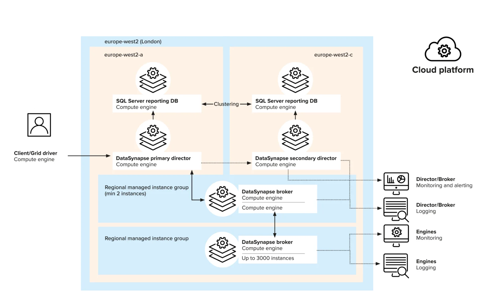 Infographic illustrating the reference architecture for deploying Tibco DataSynapse GridServer on a cloud platform, highlighting components like SQL Server reporting DB, DataSynapse directors, brokers, and regional managed instance groups.