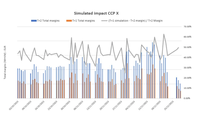 T+1 vs. T+2: Simulierter Einfluss auf Margins bei CCP X Cash Position Management (9).png
