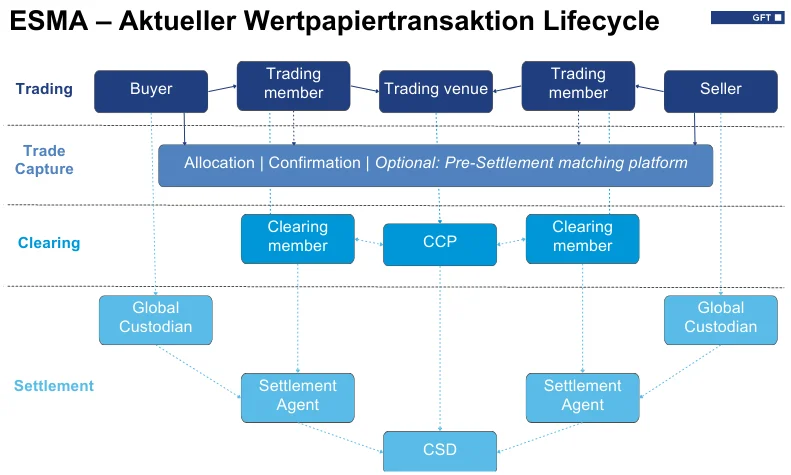 Ablauf einer Wertpapiertransaktion: Von Trading bis Settlement Cash Position Management (3).png