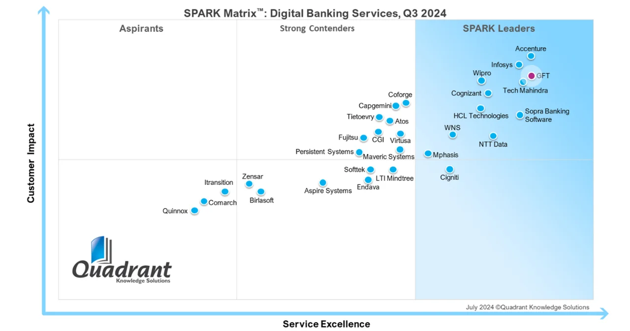 SPARK Matrix graph showcasing GFT&#039;s leadership position in Digital Banking Services for Q3 2024, among other industry leaders.