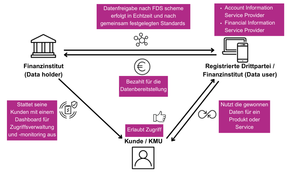 Open Finance Modell: Datenfreigabe zwischen Banken, Drittanbietern und Kunden nach FDS-Standards GFT Visual Inspection Platform (1).png