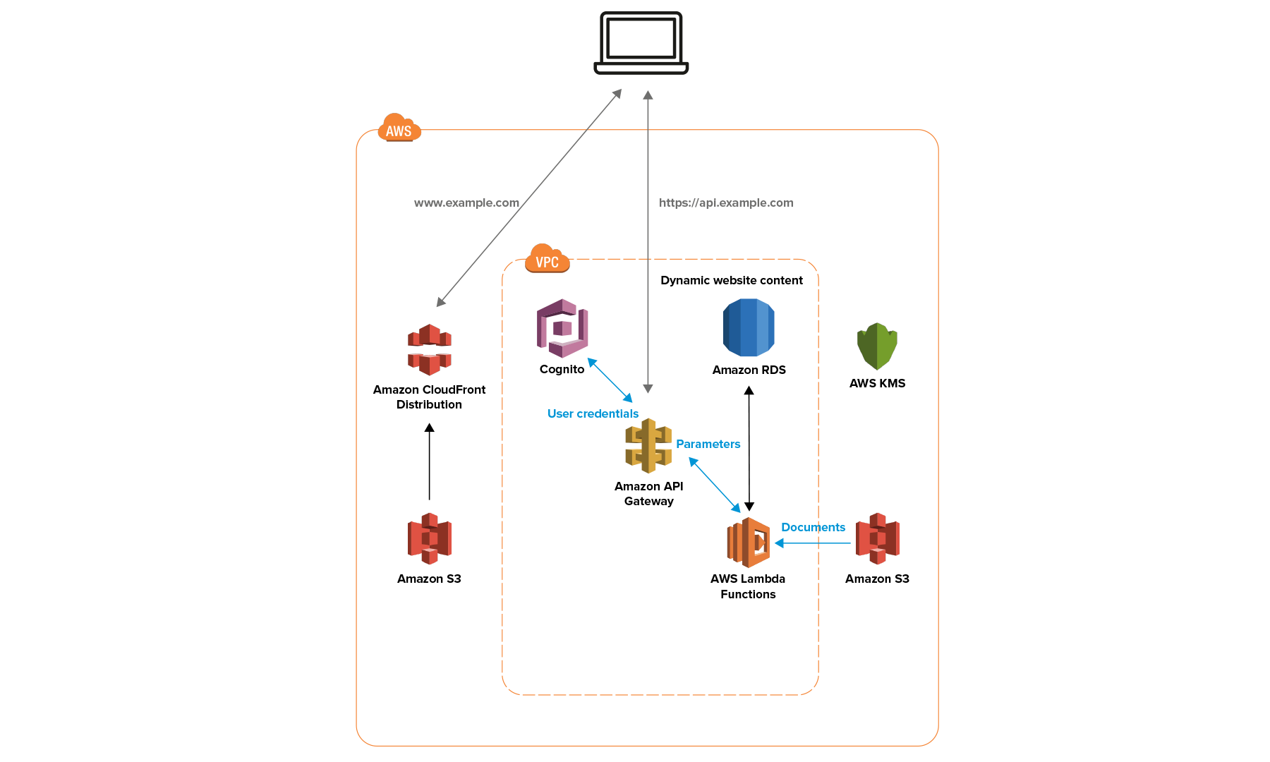 Digitalisierung des Geschäftsablaufs für führenden Versicherungsmakler - AWS-Architekturdiagramm 210722_GFT-Infographic_besso-technical-redraw.png