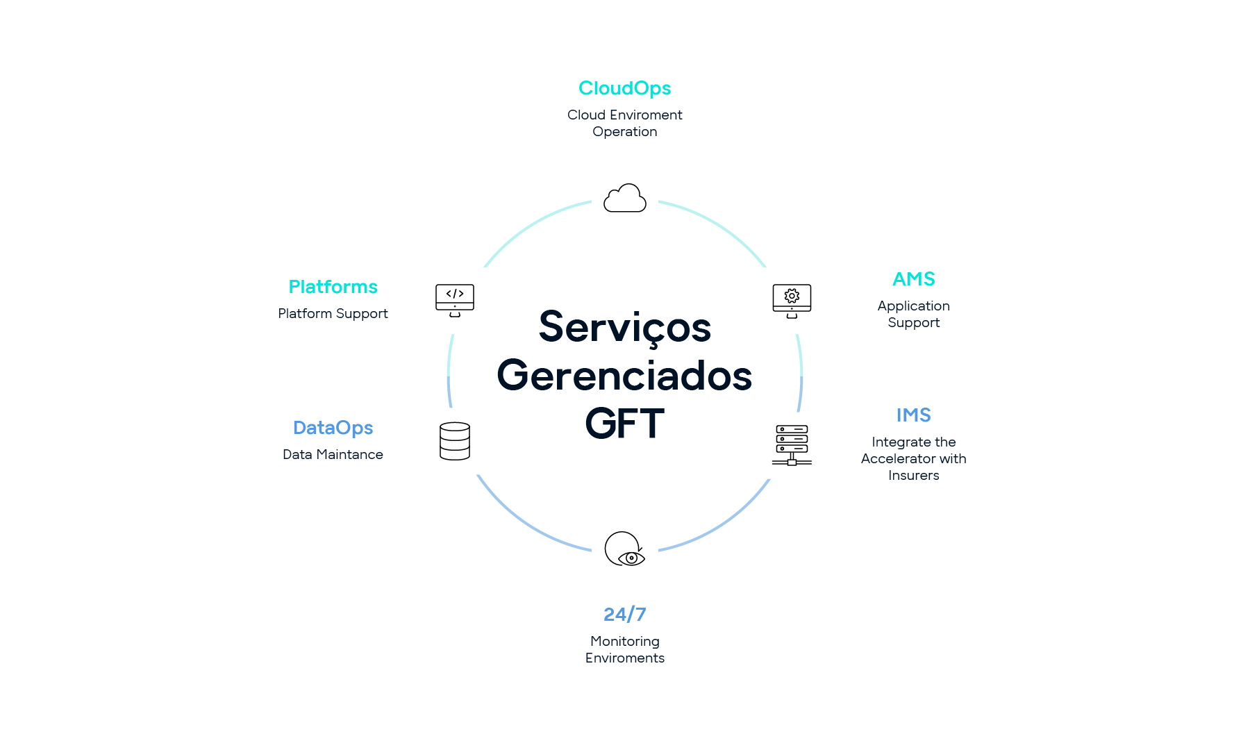 GFT Managed Services Infographic gft-infographic-servicos-gerenciados.png