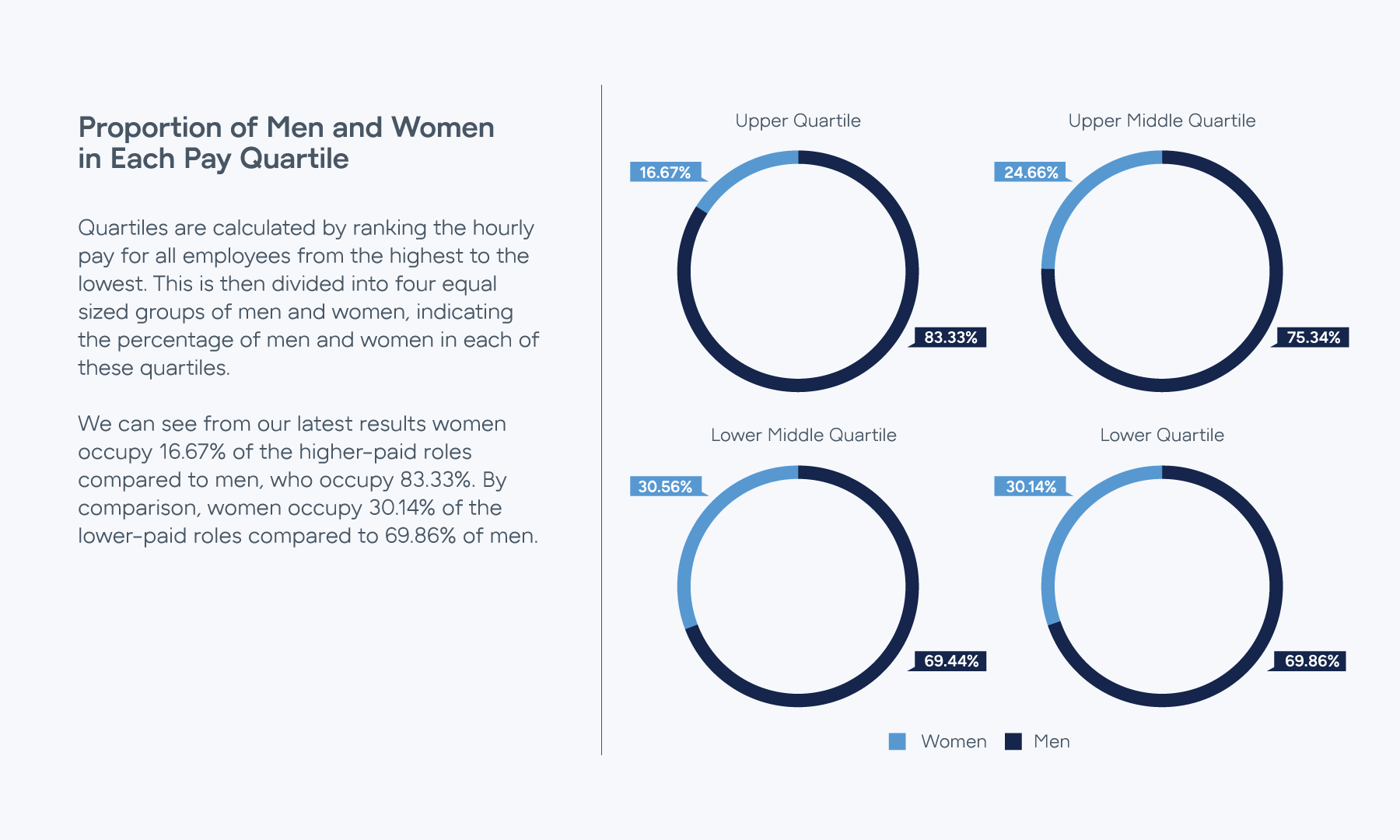 Gender Pay Quartile Distribution Chart for Workforce Representation gft-gender-pay-uk-infographic.png
