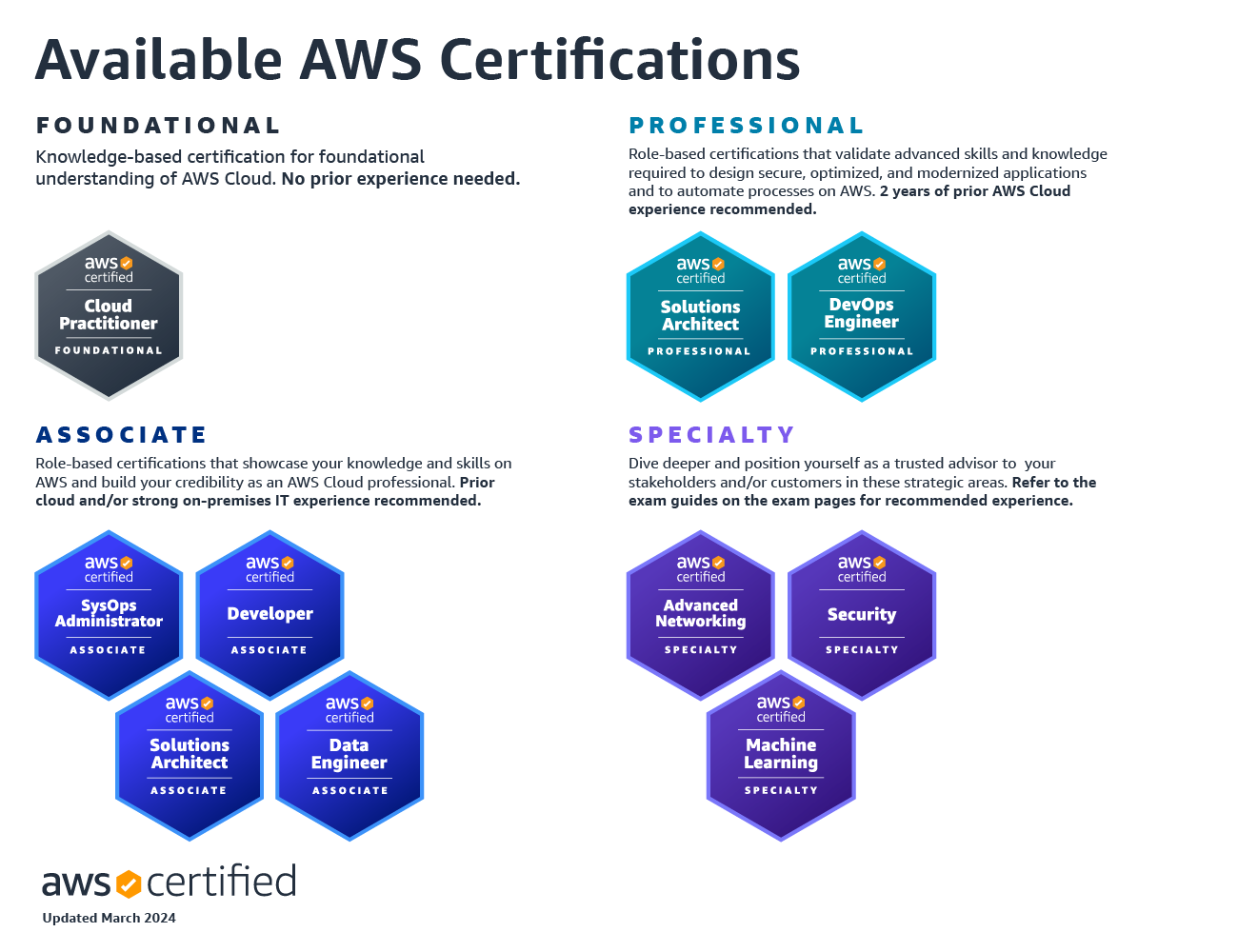 AWS Certification Overview for Cloud Skills Development TC_Certification-Framework-03-2024_White-PNG.png