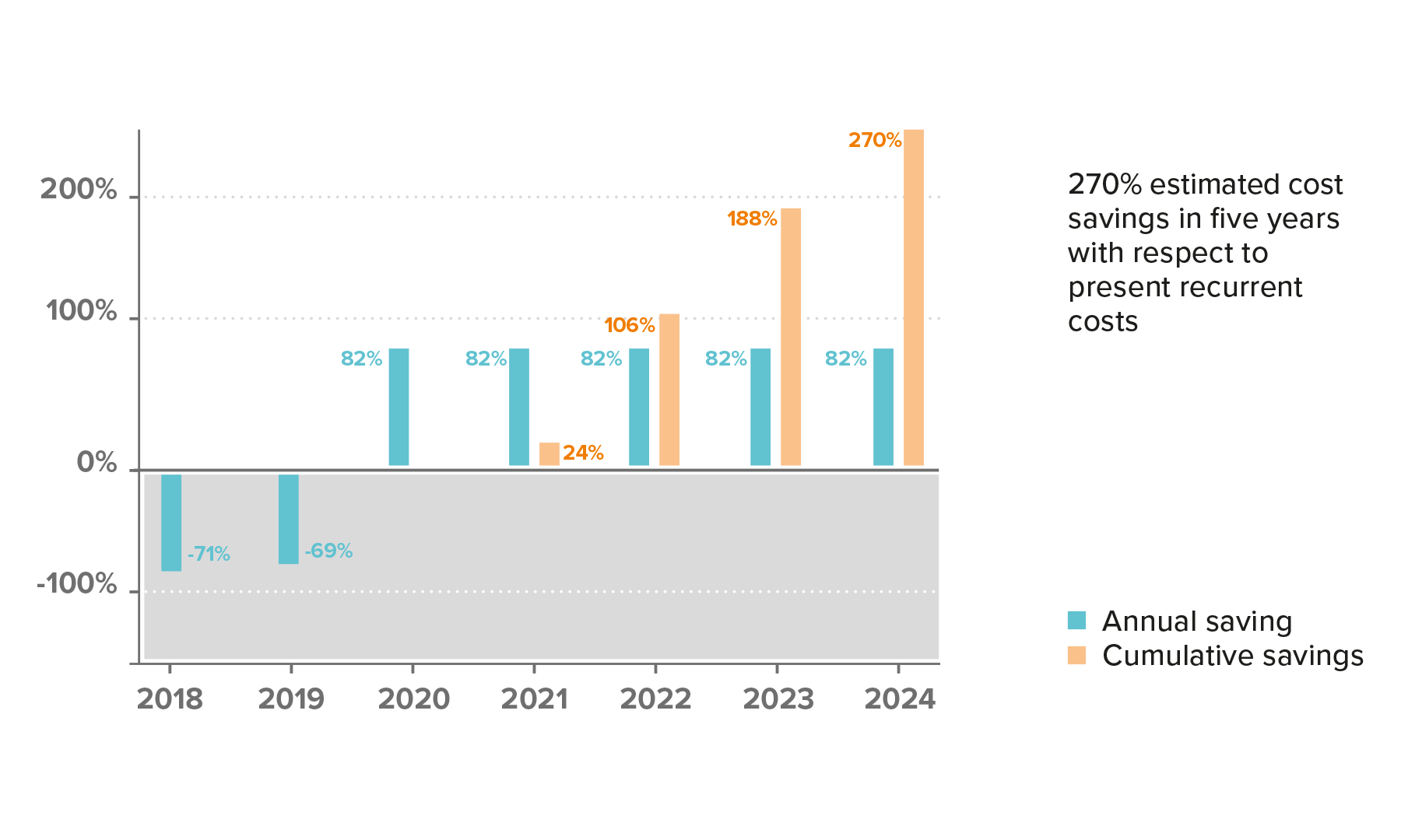 Infographic on Back-End Modernisation: Cost Savings Analysis 210803_GFT-Infographic_Back-end-modernisation-for-open-banking_GRAPHS-03.png