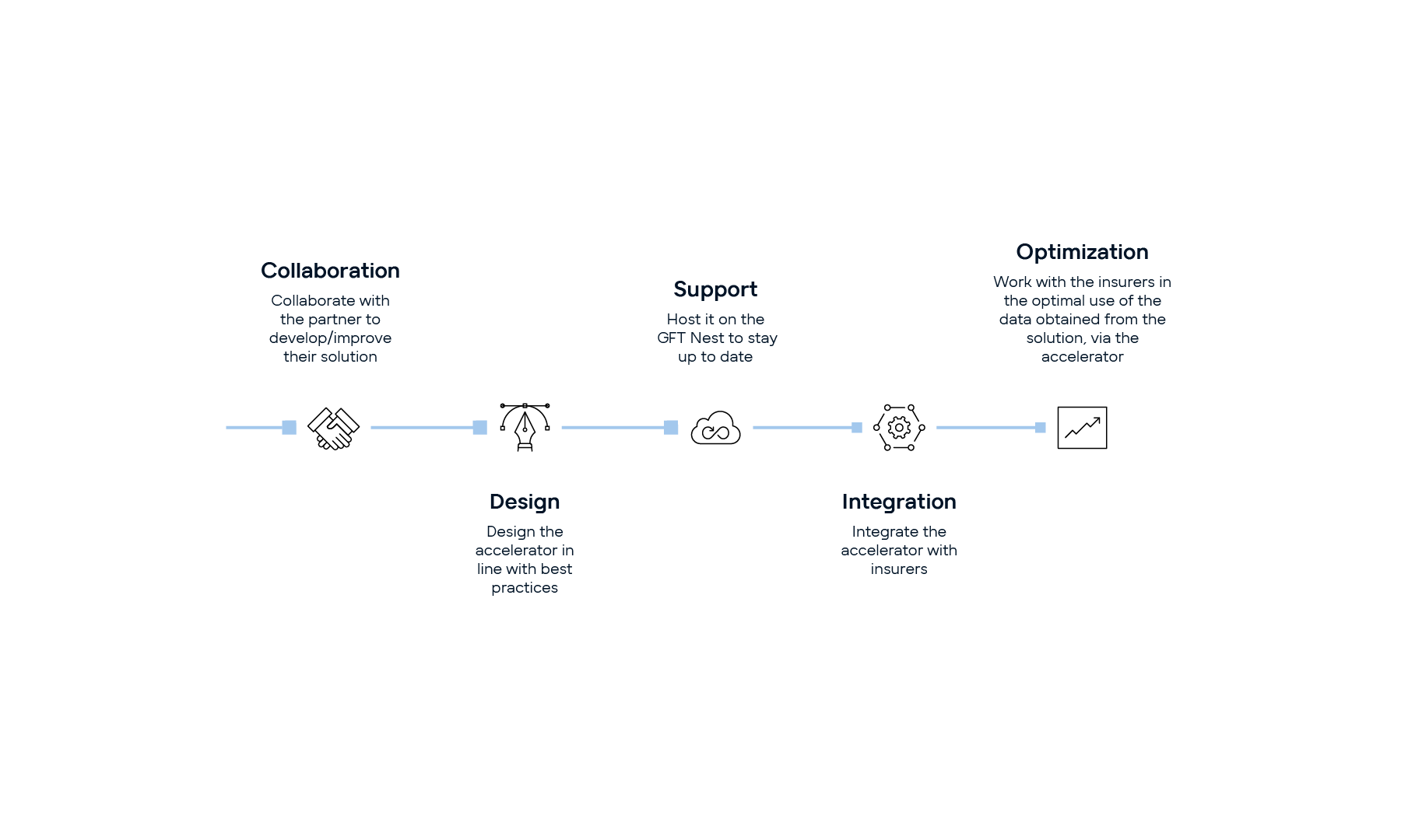 GFT Accelerator Development and Integration Process Infographic gft-infographic-accelerator-solution.png