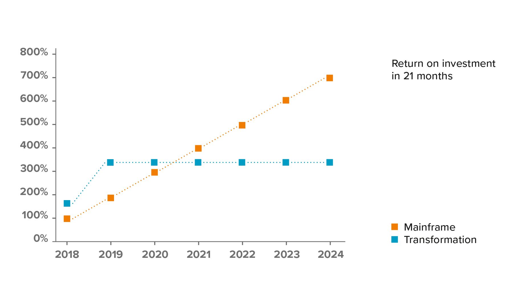 Infographic on Back-End Modernisation: Return on Investment Analysis 210803_GFT-Infographic_Back-end-modernisation-for-open-banking_GRAPHS-02.png