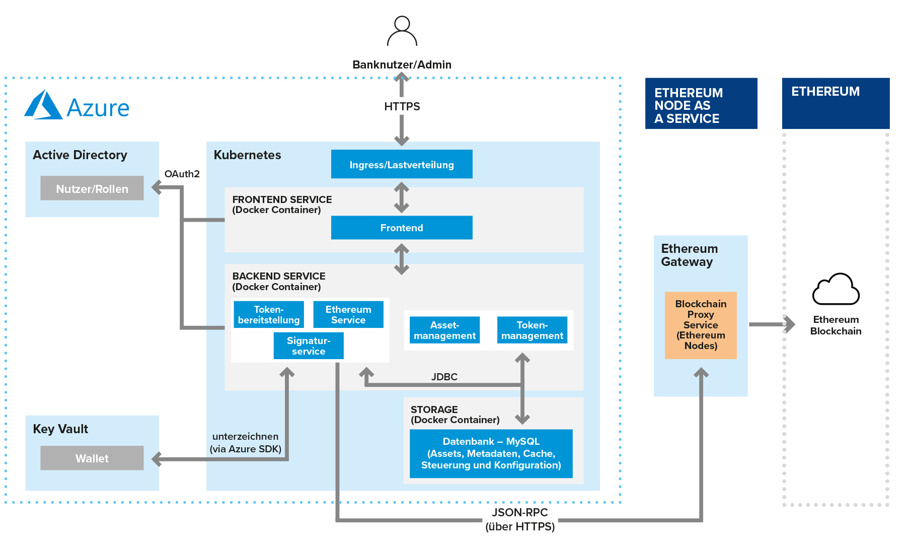 Eine Infografik, die ein Blockchain-basiertes Asset-Management-System mit Azure auf Deutsch erklärt. Sie beschreibt detailliert die Integration von Kubernetes, Ethereum-Diensten und Backend-Diensten für Finanzinstitute und zeigt die Fähigkeiten von GFT bei der Bereitstellung innovativer Blockchain-Lösungen. gft-infographic-blockchain-based-asset-management-03-de.jpg