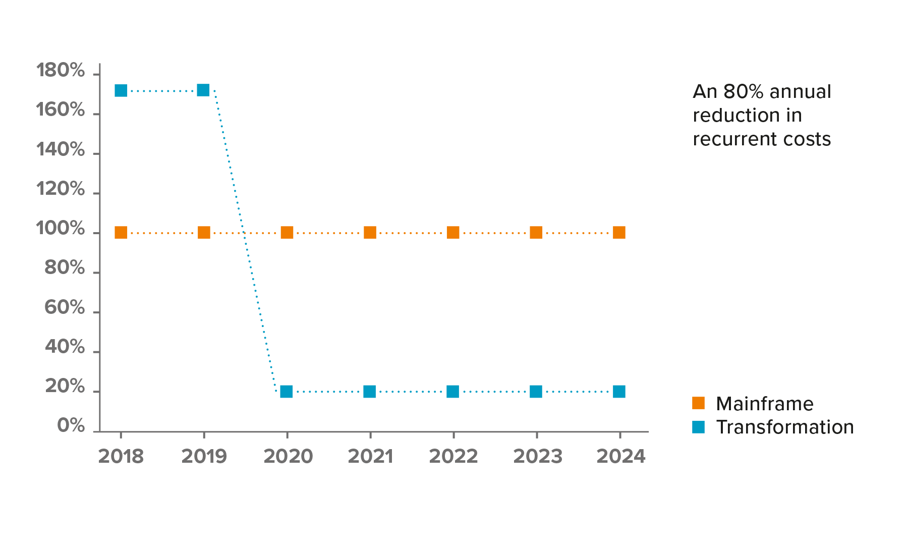 Infographic on Back-End Modernisation: Cost Reduction Analysis 210803_GFT-Infographic_Back-end-modernisation-for-open-banking_GRAPHS-01.png