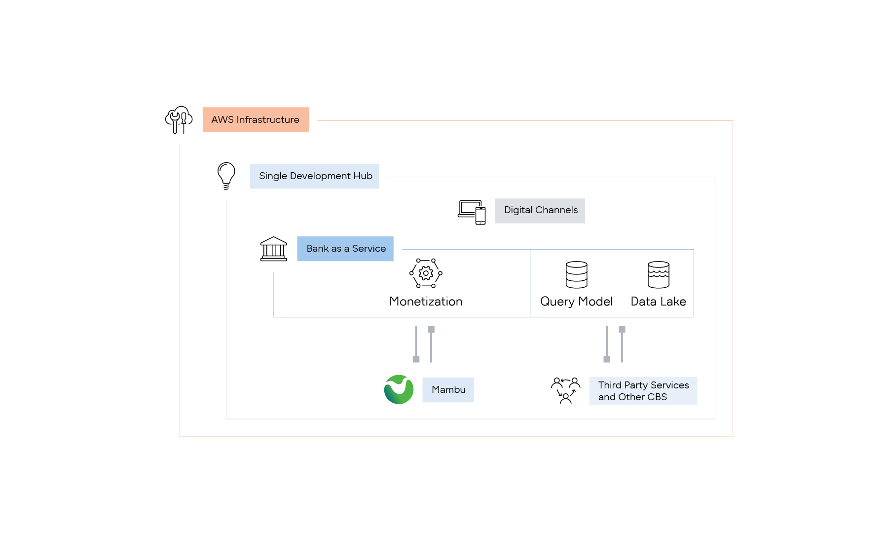 Banking as a Service Architecture on AWS Infrastructure gft-infographic-flexibility-mambu.png