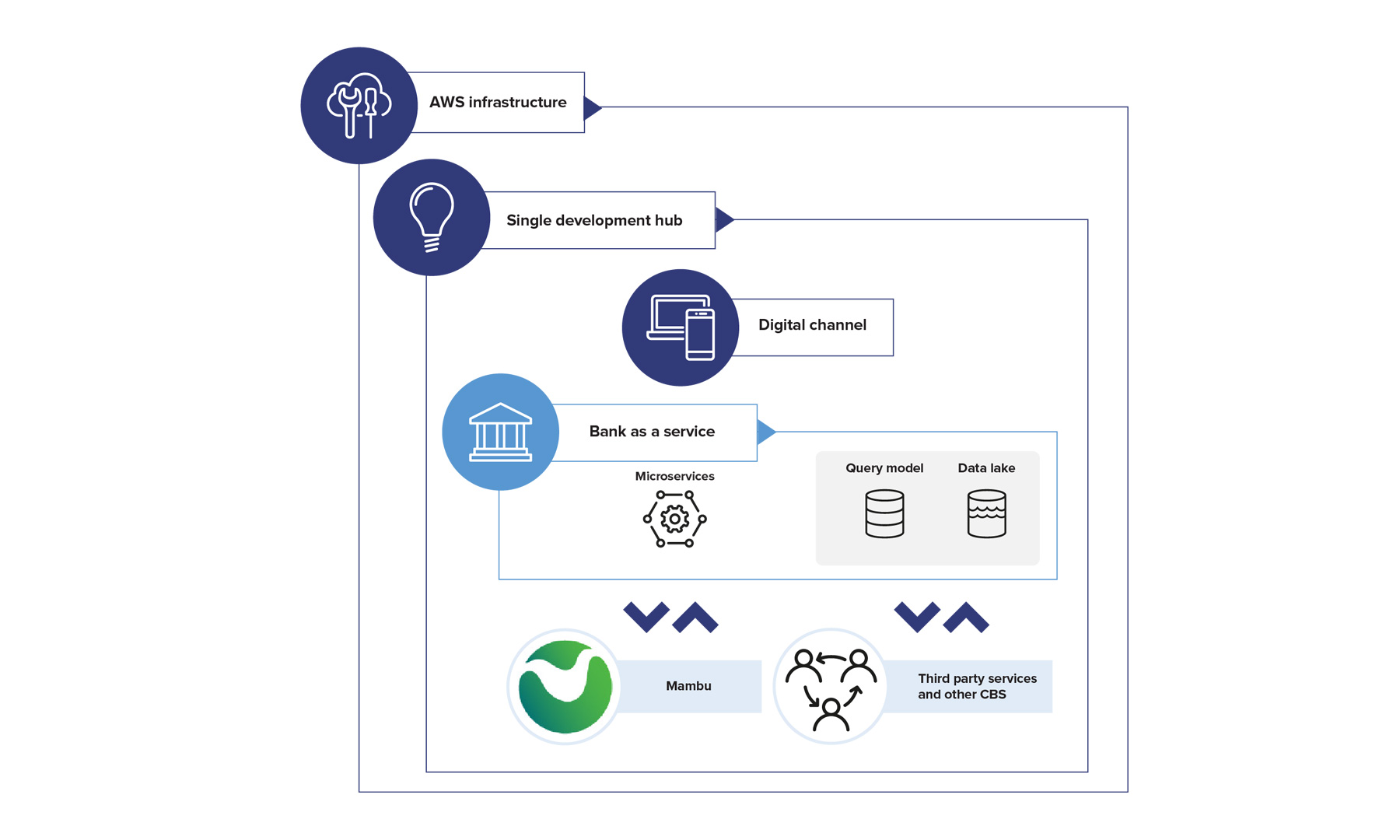 Eine Infografik, die das Architekturframework von Bankstart darstellt und die Integration der AWS-Infrastruktur, eines einzelnen Entwicklungszentrums, eines digitalen Kanals, Bank als Service, Mikroservices, Abfragemodell, Data Lake, Mambu und Diensten von Drittanbietern hervorhebt. gft-infographic-bankstart-architectural-diagram.jpg