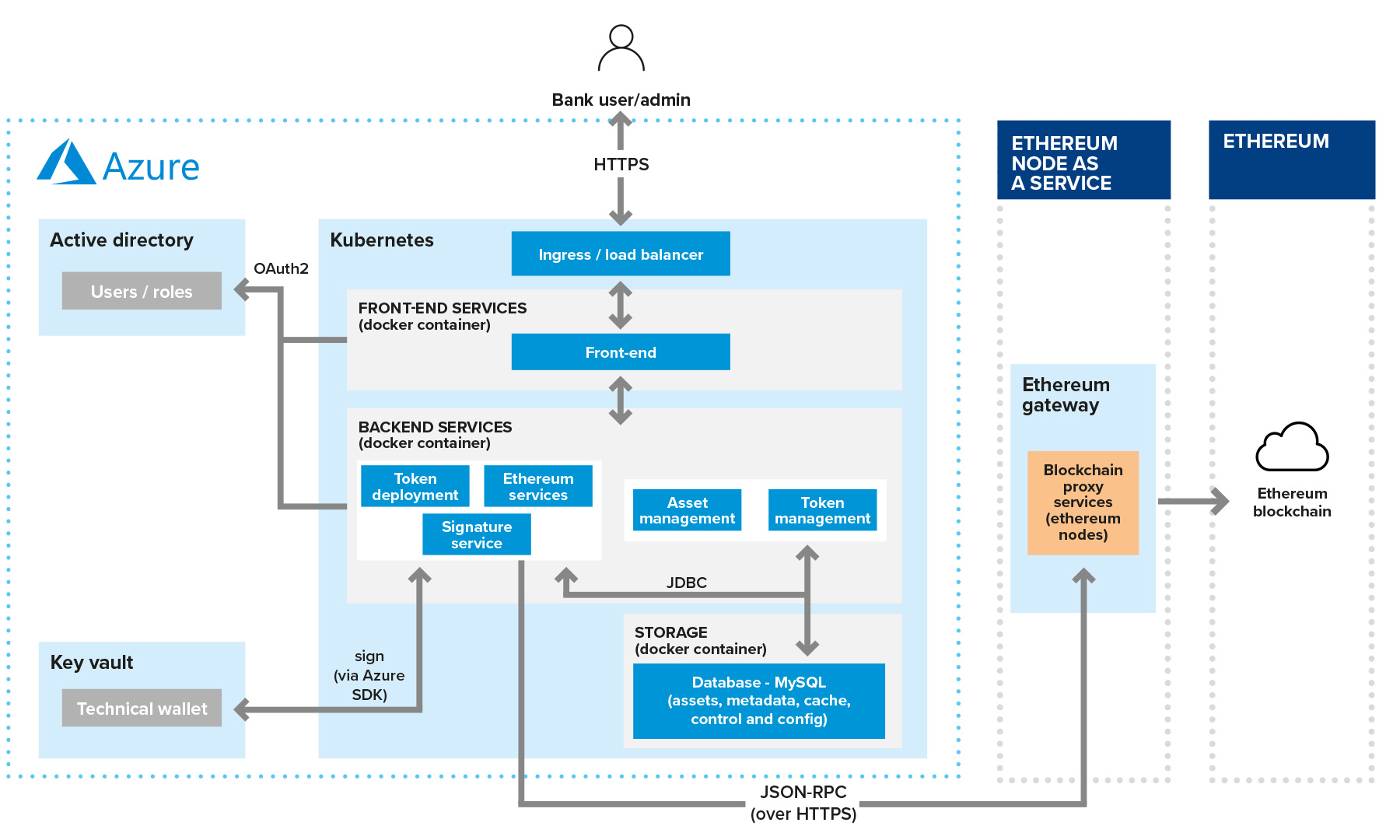 Blockchain-Based Asset Management on Azure gft-infographic-blockchain-based-asset-management-03-en.jpg