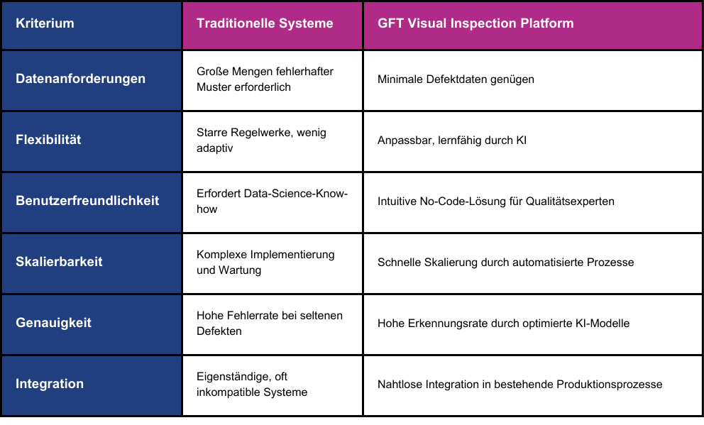 Vergleich: Traditionelle Systeme vs. GFT Visual Inspection Platform – KI-gestützte Qualitätsprüfung GFT Visual Inspection Platform.png
