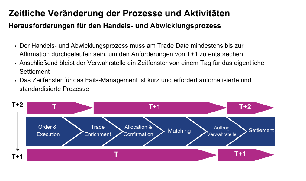 Herausforderungen und Prozessänderungen im T+1-Settlement-Zyklus Herausforderungen für Asset Manager und KVGen (14).png